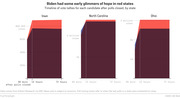 Three area charts showing vote tally timelines for Iowa, North Carolina, and Ohio after polls closed, comparing Biden and Trump vote counts at 90 mins, 12 hours, and 72 hours.