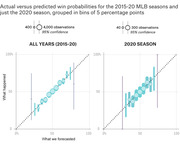 Side-by-side scatter plots comparing actual versus predicted MLB win probabilities for 2015-20 seasons and the 2020 season alone, grouped in bins of 5 percentage points with confidence intervals.