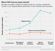 Line chart comparing number of digital artists vs stunts and special effects credits across the five Transformers films, showing CGI credits rising sharply while stunt credits remain flat.