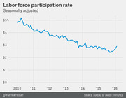 Line chart showing the seasonally adjusted U.S. labor force participation rate declining from about 65% in 2010 to around 63% by 2016.