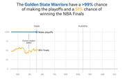 Line chart showing Golden State Warriors' playoff and NBA Finals win probability over the 2016-17 season, with make-playoffs near 100% and win-finals around 51%.