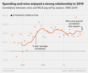 Scatter plot with 5-year average trend line showing correlation between MLB team wins and payroll by season from 1985 to 2019, highlighting a strong relationship in 2019.