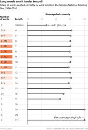 Dot plot showing share of words spelled correctly by word length in the Scripps National Spelling Bee from 1996 to 2016, with number of words per length shown as colored bars.