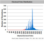 Bar chart showing electoral vote distribution from simulations, plotting number of simulations against Obama electoral votes, with most likely EV totals listed.