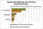 Horizontal bar chart showing percent self-affiliating with the Tea Party movement among conservatives, moderates, and liberals, comparing Gallup supporters vs Winston members.