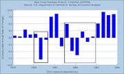 Bar chart showing Real Gross Domestic Product 3 Decimal (GDPC96) compounded annual rate of change from 1979 to 1984, sourced from U.S. Department of Commerce Bureau of Economic Analysis.