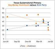 Scatter plot with trend lines showing Texas Gubernatorial Primary polling: Kay Bailey Hutchison versus Rick Perry from June 2008 to July 2009