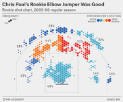 Hexagonal shot chart showing Chris Paul's rookie season shooting frequency and efficiency by court location during the 2005-06 NBA regular season.