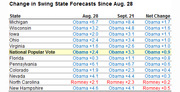 Table showing change in swing state election forecasts between August 28 and September 21, with net change columns for Obama and Romney leads.