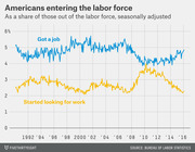 Line chart showing Americans entering the labor force as a share of those out of the labor force, seasonally adjusted, from 1990 to 2016, with two lines: got a job and started looking for work.