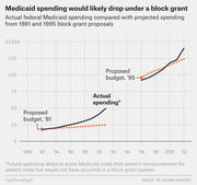 Line chart comparing actual federal Medicaid spending with projected spending under 1981 and 1995 block grant proposals, showing actual spending far exceeded both projections.