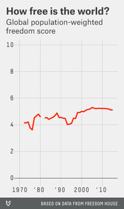 Line chart showing global population-weighted freedom score from 1970 to around 2015, rising from about 4 to just over 5.