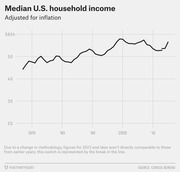 Line chart showing inflation-adjusted median U.S. household income from the late 1960s to mid-2010s, with a break in the line indicating a 2013 methodology change.
