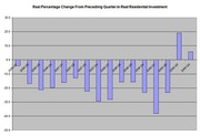 Bar chart showing real percentage change from preceding quarter in real residential investment across multiple quarters from roughly 2006 to 2010.