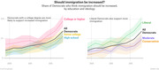 Two line charts showing the share of Democrats who think immigration should be increased, broken down by education level and political ideology from 2003 to 2018.
