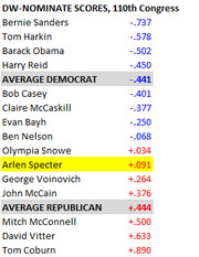 DW-NOMINATE ideological scores for US senators in the 110th Congress, ranging from Bernie Sanders at -0.737 to Tom Coburn at +0.890, with Arlen Specter highlighted in yellow.