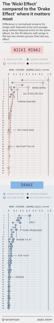 Dot plot comparing normalized Spotify streams for songs featuring Nicki Minaj or Drake versus album averages, showing the 'Nicki Effect' and 'Drake Effect' across 40 albums each.