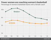 Line chart showing the percentage of women's basketball teams with a female coach from 2008 to 2015, comparing Division I and all NCAA teams.