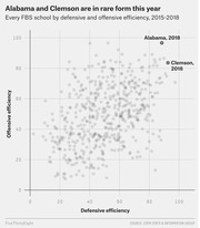 Scatter plot showing every FBS school by defensive and offensive efficiency from 2015 to 2018, with Alabama and Clemson 2018 highlighted in the upper right.