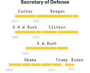 Timeline chart showing the tenures of Secretaries of Defense under each U.S. president from Carter through Biden, with yellow bars representing individual terms.
