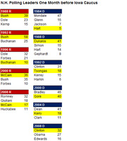 Table showing New Hampshire polling leaders one month before the Iowa Caucus for Republican and Democratic primaries from 1984 to 2008, with candidates highlighted in yellow indicating eventual winners.