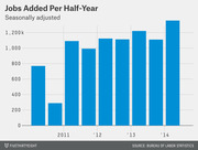 Bar chart showing seasonally adjusted jobs added per half-year from 2011 to 2014, with values ranging from about 280k to over 1,400k.
