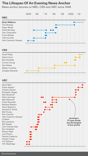 Dot-and-line timeline chart showing the tenure spans of evening news anchors on NBC, CBS, and ABC from 1948 onward, with Peter Jennings noted for the longest streak at 27 years.