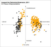 Scatter plot showing U.S. House of Representatives members' votes on the 2011 Patriot Act Extension plotted on Liberal-Conservative and Establishment-Outsider axes.