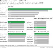 Bar charts showing leaders in five career serve statistics in women's tennis since 2008, with Serena Williams highlighted in green across most categories.