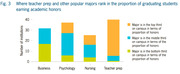 Stacked bar chart showing how teacher prep, business, psychology, and nursing majors rank in proportion of graduating students earning academic honors across institutions.