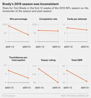 Six small line charts comparing Tom Brady's NFL stats in weeks 1-12 versus week 13 and beyond in the 2015 season, showing declines across most metrics.