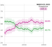 Line chart showing presidential approval and disapproval ratings from January 2021 to March 2023, with disapprove at 52.8% and approve at 42.7% on March 23, 2023.