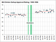 Line chart showing Bill Clinton's Gallup approval rating from 1995 to 1996, with green shaded regions marking government shutdowns and a red trend line.