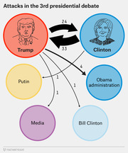 Diagram showing attack counts between Trump, Clinton, Putin, Obama administration, Media, and Bill Clinton in the 3rd presidential debate, with numbered arrows.