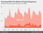 Area chart showing number of participants injured in the Running of the Bulls since 1980, split into major injuries and gorings.