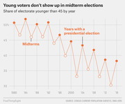 Line chart showing the share of the electorate younger than 45 by year from 1980 to 2016, highlighting the lower turnout in midterm versus presidential election years.