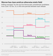 Step line chart showing polling averages for Biden, Warren, Sanders, Harris, and Buttigieg between Democratic debates from June 1 to Oct. 31, 2019.