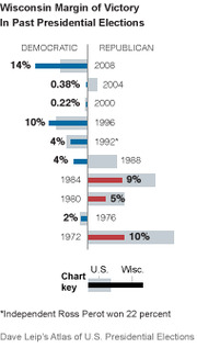 Bar chart showing Wisconsin margin of victory in past presidential elections, comparing Democratic and Republican results from 1972 to 2008.