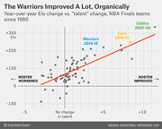 Scatter plot comparing year-over-year Elo change vs. talent change for NBA Finals teams since 1980, highlighting Warriors 2014-15, Cavs 2014-15, and Celtics 2007-08.