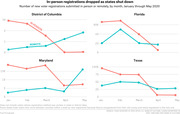 Four line charts showing in-person vs. remote new voter registrations by month from January through May 2020 for DC, Florida, Maryland, and Texas, illustrating a drop in in-person registrations as states shut down.