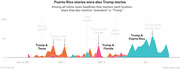 Area chart showing the share of online news headlines mentioning each hurricane location that also mention president or Trump, from August to October 2017.