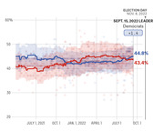Line chart showing Democratic (blue) and Republican (red) generic ballot polling averages from mid-2021 through October 2022, with Democrats leading by 1.4 points on Sept. 15, 2022.