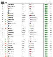 FiveThirtyEight soccer power rankings table showing top 25 teams by SPI rating with offensive and defensive scores, country, and league.