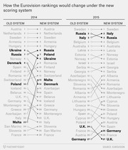 Slope chart comparing Eurovision contest rankings under the old and new scoring systems for 2014 and 2015, showing how country positions would shift.
