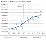 Scatter plot with trend line showing Santorum vs. Romney national polling trend from February 1 to 15, with a vertical line marking CO/MN caucuses on Feb 7.