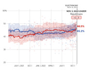 Line chart showing Republican (red) and Democratic (blue) polling averages from mid-2021 to November 2022, with Republicans leading by +1.3 points at 46.5% vs 45.2% on Nov. 3, 2022.