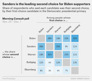 Color-coded matrix table showing the share of Democratic primary voters whose second choice candidate is each candidate, broken down by their first choice, from a Morning Consult poll Nov. 25-Dec. 1.