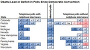 Table showing Obama's lead or deficit in polls since the Democratic Convention, broken down by state and poll type including telephone polls with and without cellphone interviews and internet polls.