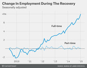 Line chart showing seasonally adjusted change in full-time and part-time employment during the economic recovery from 2009 to 2015, with full-time jobs rising sharply to +8 million.