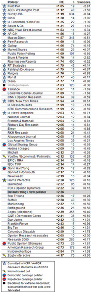 Table ranking pollsters by PIE score with columns for pollster name, PIE value, sample size n, and raw score, including icons indicating AAPOR compliance and pollster type.
